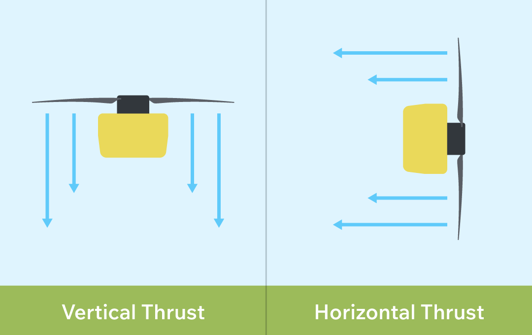 Figure 1: eVTOL engines are designed to tilt and allow both vertical and horizontal thrust.