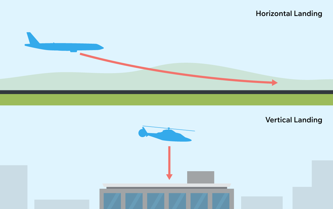 Figure 2: Vertical take-off and landing (top) require much more space than vertical take-off and landing (bottom).