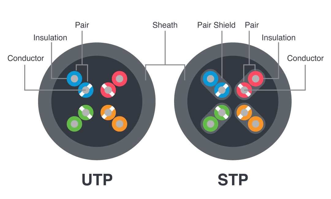 Cross section of shielded (STP) and unshielded (UTP) cable.