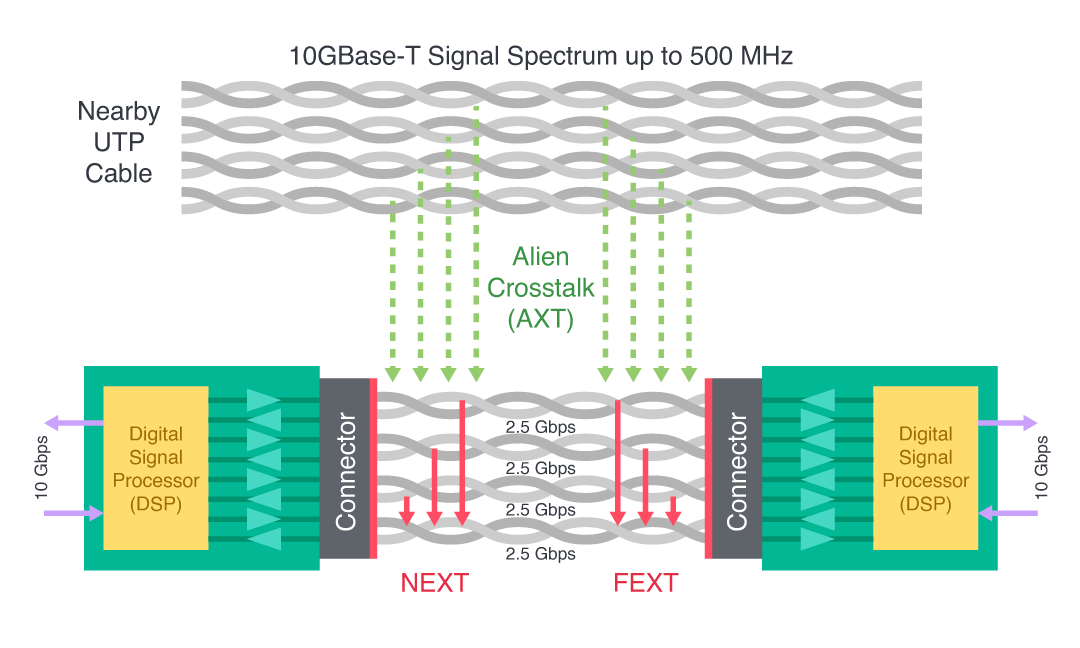 10GBase-T internet system with an illustration of connector’s near-end (NEXT), far-end (FEXT), and alien (AXT) crosstalk interference sources.