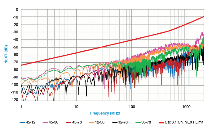 Category 8.1 Data Center Channel NEXT test data.