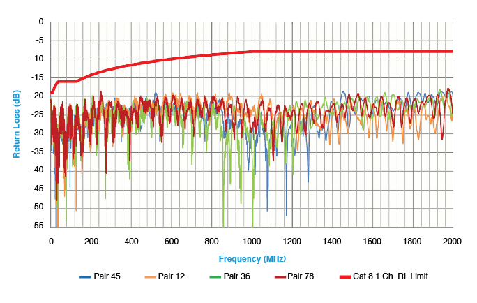 Category 8.1 Data Center Channel Return Loss test data.