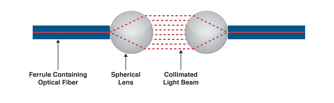 Diagram of expanded beam components and operation.