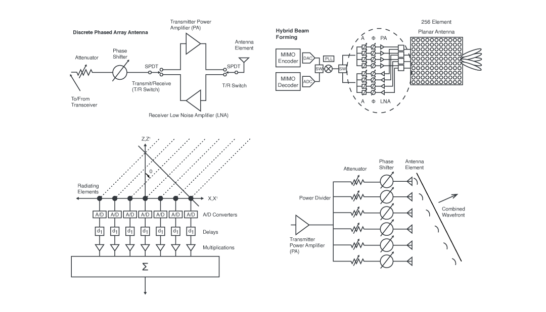 Discrete phased array (left) and hybrid beam forming (right) block diagrams.