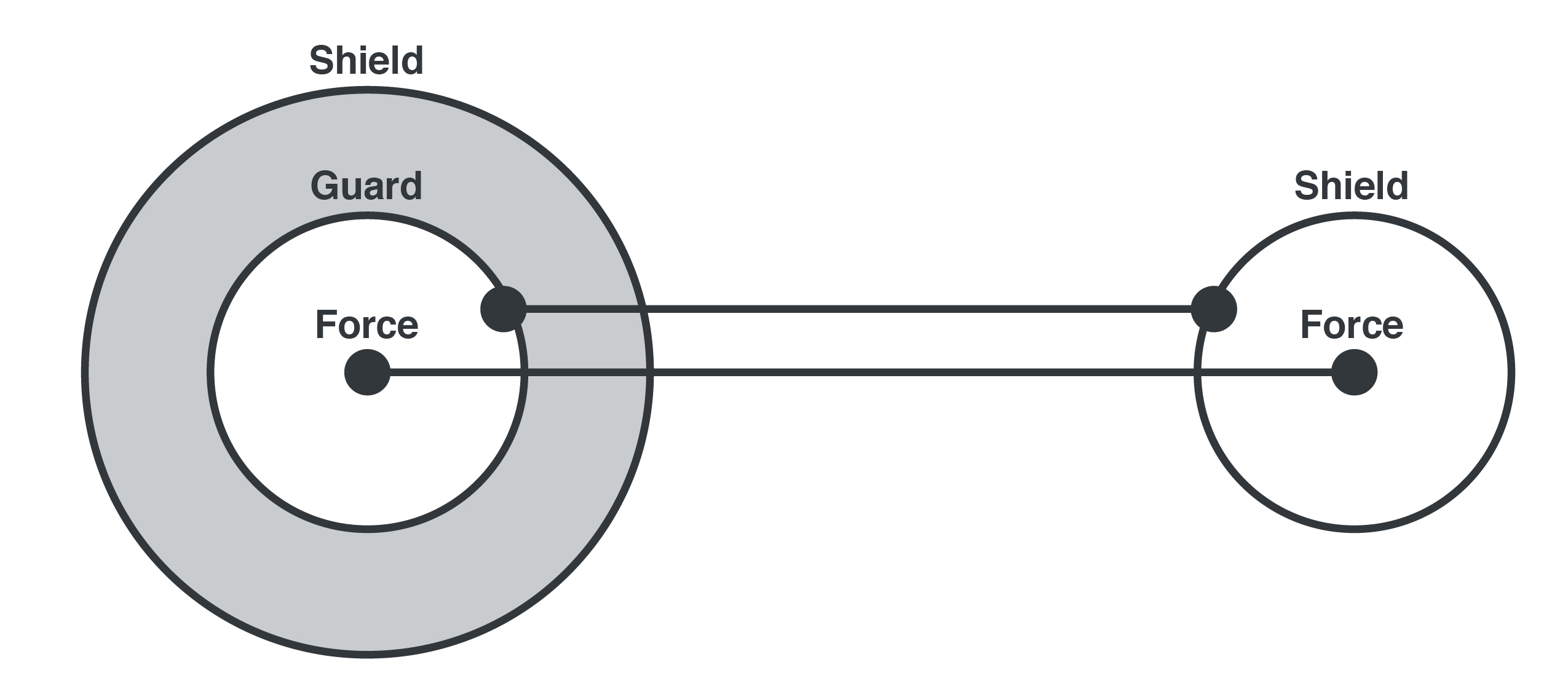 Connection preventing leakage currents.